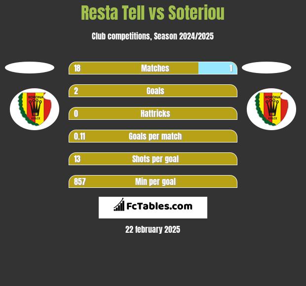 Resta Tell vs Soteriou h2h player stats