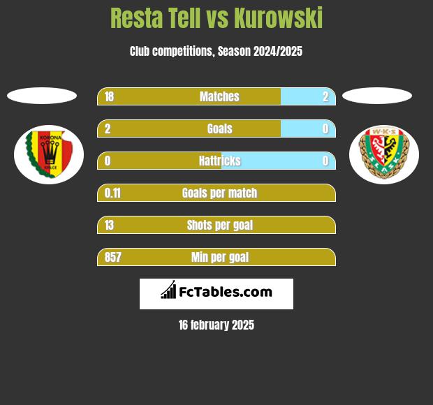 Resta Tell vs Kurowski h2h player stats