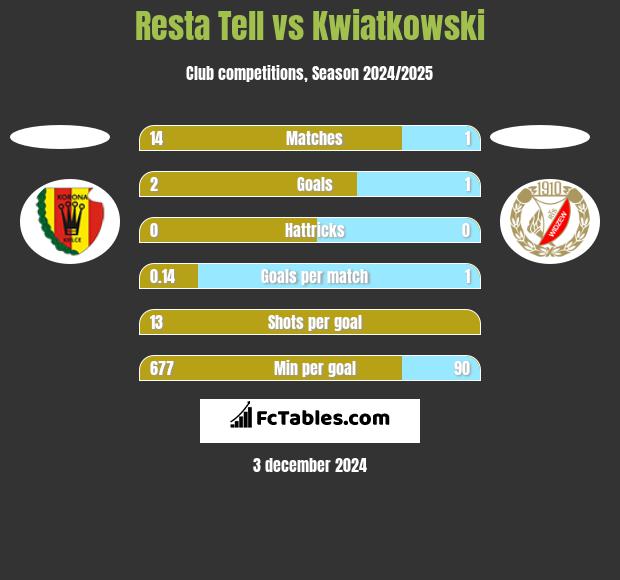 Resta Tell vs Kwiatkowski h2h player stats