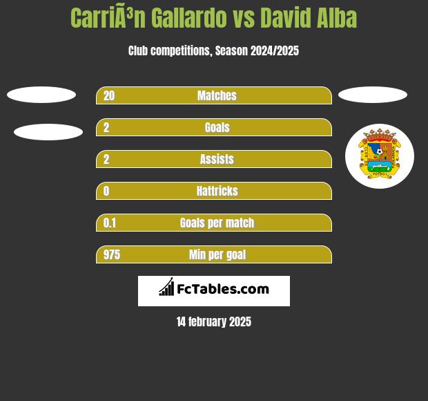 CarriÃ³n Gallardo vs David Alba h2h player stats