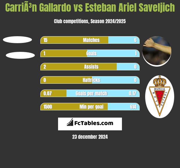 CarriÃ³n Gallardo vs Esteban Ariel Saveljich h2h player stats