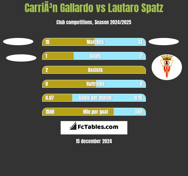 CarriÃ³n Gallardo vs Lautaro Spatz h2h player stats