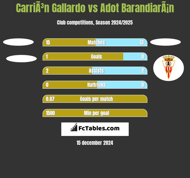 CarriÃ³n Gallardo vs Adot BarandiarÃ¡n h2h player stats