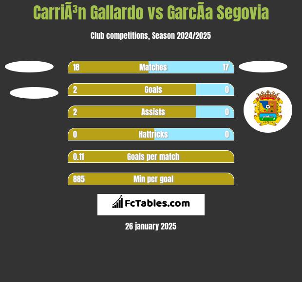 CarriÃ³n Gallardo vs GarcÃ­a Segovia h2h player stats