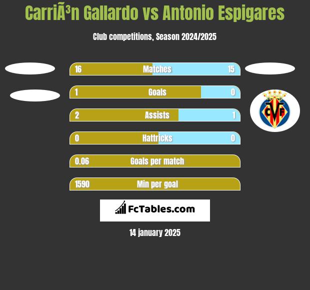 CarriÃ³n Gallardo vs Antonio Espigares h2h player stats