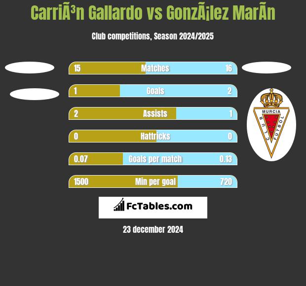 CarriÃ³n Gallardo vs GonzÃ¡lez MarÃ­n h2h player stats