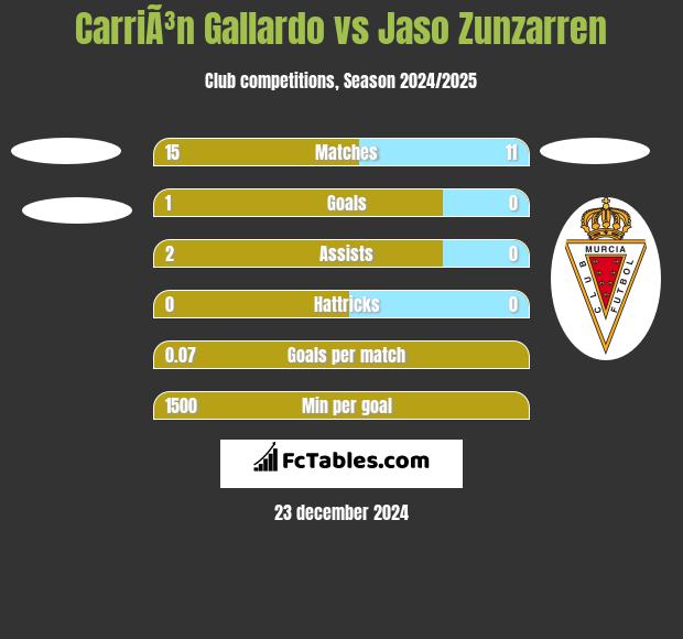 CarriÃ³n Gallardo vs Jaso Zunzarren h2h player stats