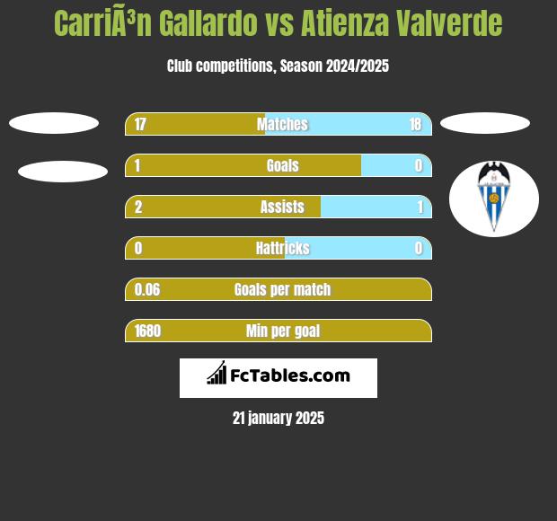 CarriÃ³n Gallardo vs Atienza Valverde h2h player stats