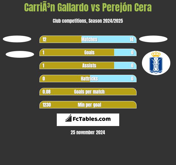 CarriÃ³n Gallardo vs Perejón Cera h2h player stats