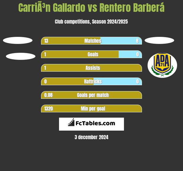 CarriÃ³n Gallardo vs Rentero Barberá h2h player stats