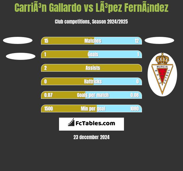 CarriÃ³n Gallardo vs LÃ³pez FernÃ¡ndez h2h player stats