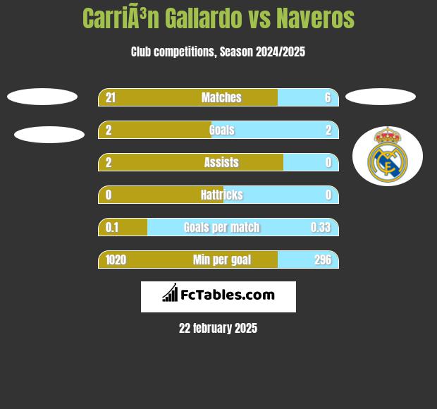 CarriÃ³n Gallardo vs Naveros h2h player stats