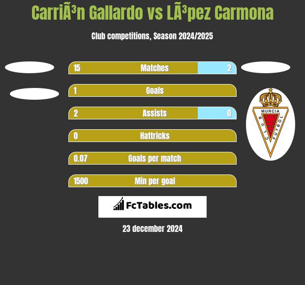 CarriÃ³n Gallardo vs LÃ³pez Carmona h2h player stats