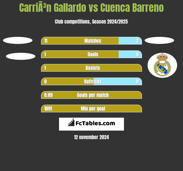 CarriÃ³n Gallardo vs Cuenca Barreno h2h player stats