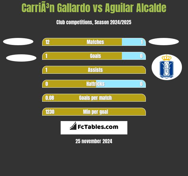 CarriÃ³n Gallardo vs Aguilar Alcalde h2h player stats