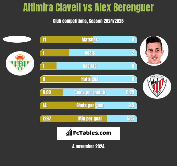 Altimira Clavell vs Alex Berenguer h2h player stats