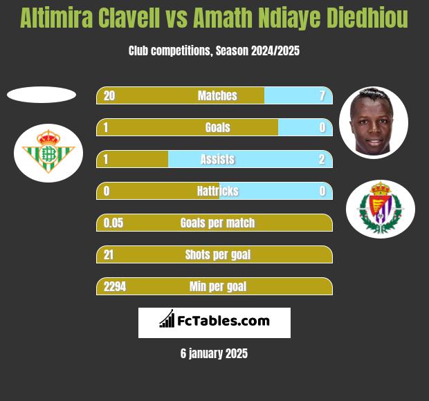 Altimira Clavell vs Amath Ndiaye Diedhiou h2h player stats