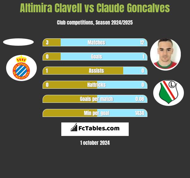 Altimira Clavell vs Claude Goncalves h2h player stats