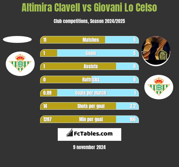 Altimira Clavell vs Giovani Lo Celso h2h player stats