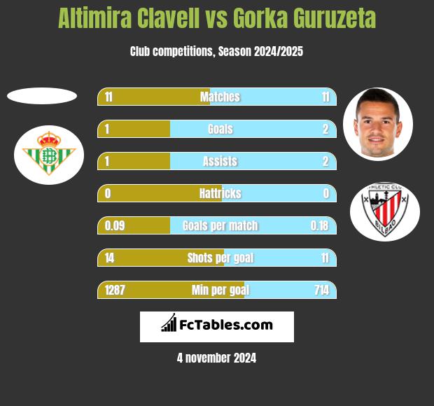 Altimira Clavell vs Gorka Guruzeta h2h player stats