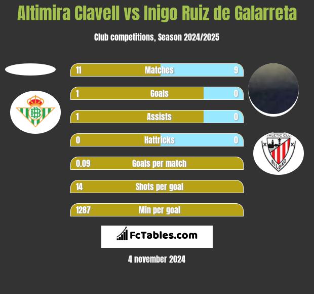 Altimira Clavell vs Inigo Ruiz de Galarreta h2h player stats