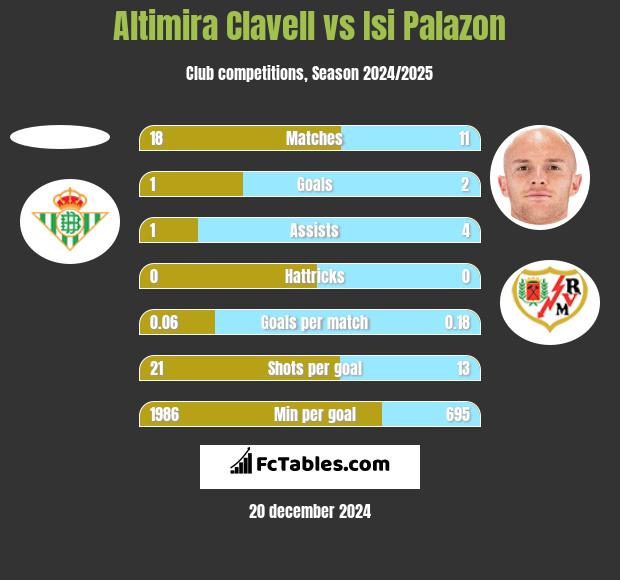 Altimira Clavell vs Isi Palazon h2h player stats