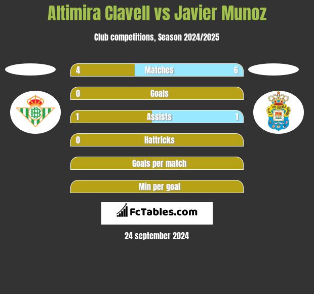 Altimira Clavell vs Javier Munoz h2h player stats