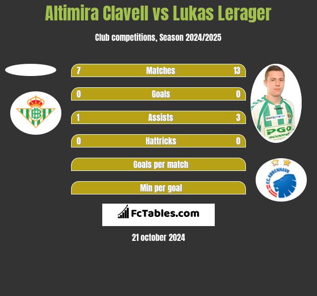 Altimira Clavell vs Lukas Lerager h2h player stats