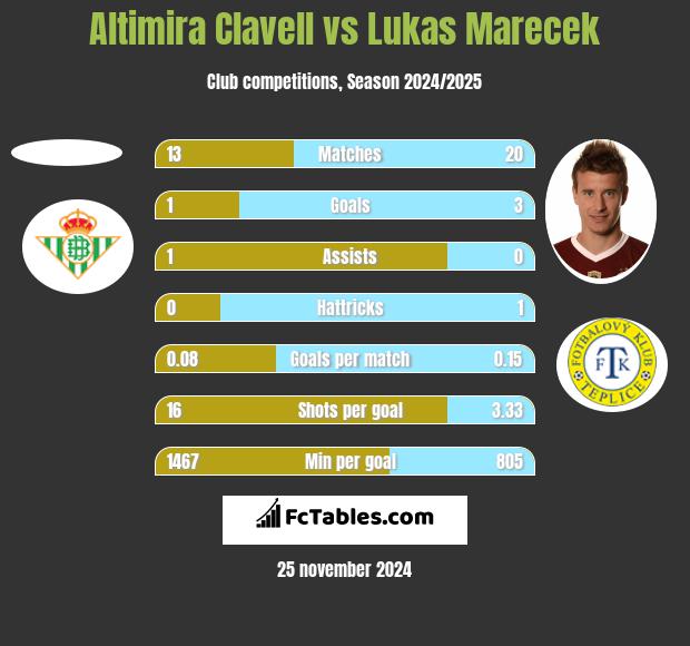 Altimira Clavell vs Lukas Marecek h2h player stats