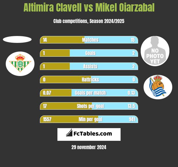 Altimira Clavell vs Mikel Oiarzabal h2h player stats