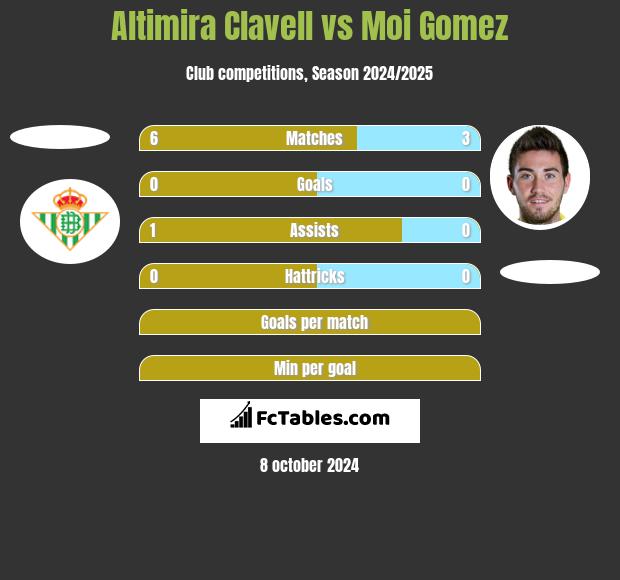 Altimira Clavell vs Moi Gomez h2h player stats