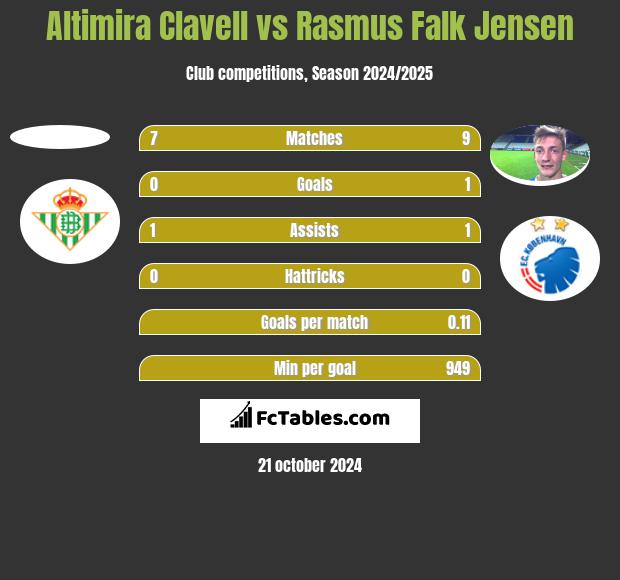 Altimira Clavell vs Rasmus Falk Jensen h2h player stats