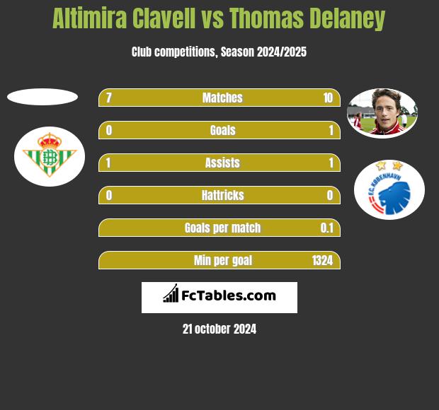 Altimira Clavell vs Thomas Delaney h2h player stats