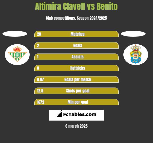 Altimira Clavell vs Benito h2h player stats