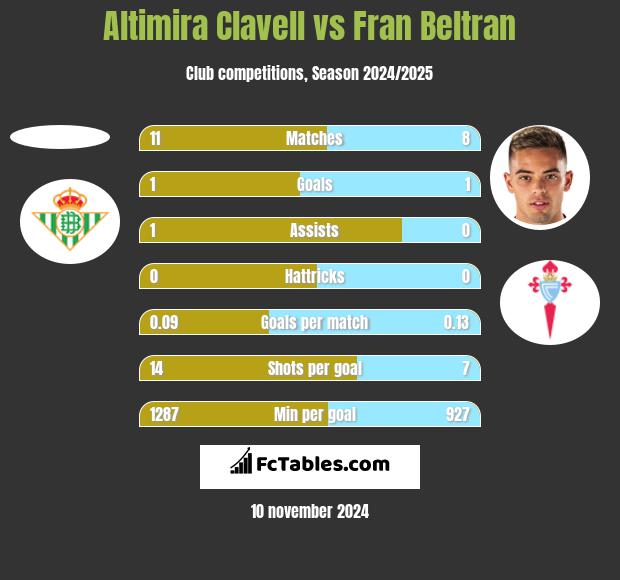 Altimira Clavell vs Fran Beltran h2h player stats