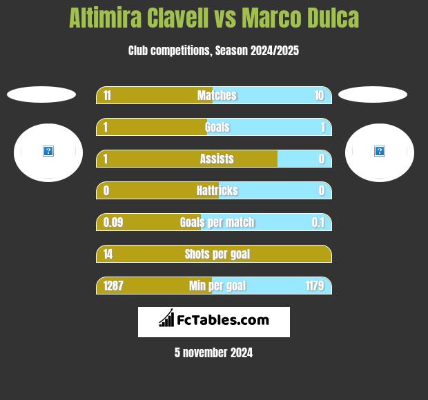 Altimira Clavell vs Marco Dulca h2h player stats