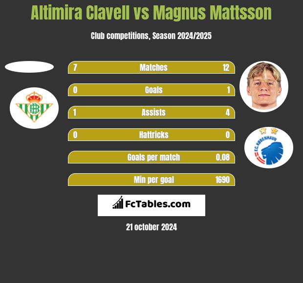 Altimira Clavell vs Magnus Mattsson h2h player stats