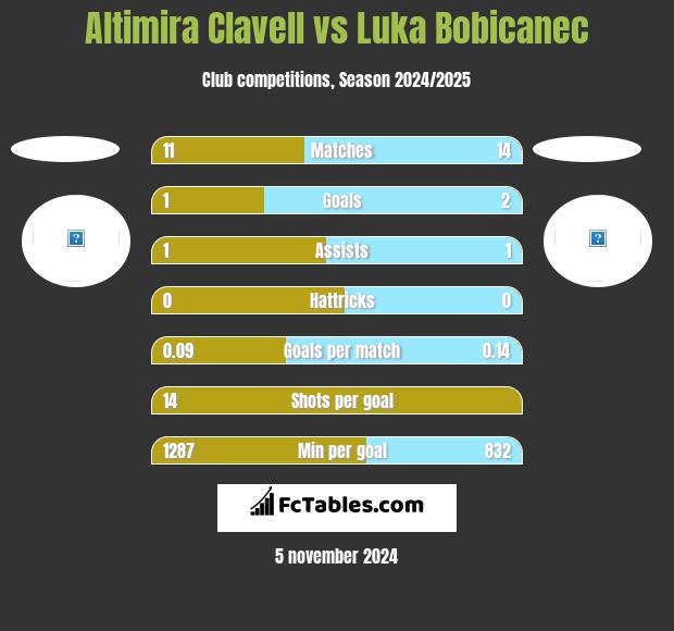 Altimira Clavell vs Luka Bobicanec h2h player stats