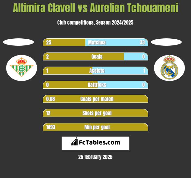 Altimira Clavell vs Aurelien Tchouameni h2h player stats