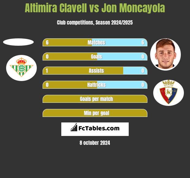 Altimira Clavell vs Jon Moncayola h2h player stats