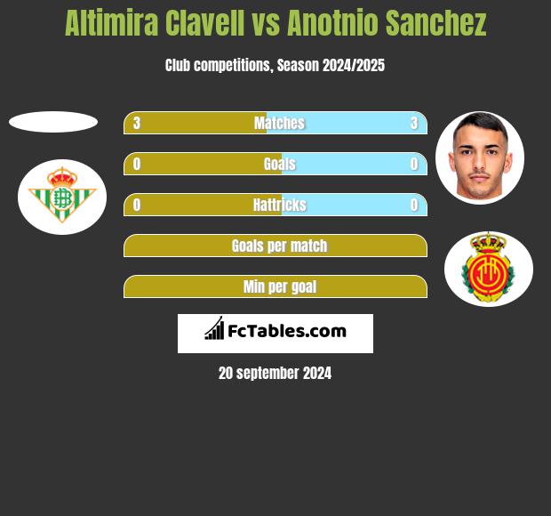 Altimira Clavell vs Anotnio Sanchez h2h player stats