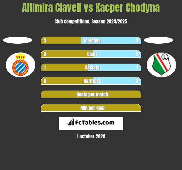 Altimira Clavell vs Kacper Chodyna h2h player stats