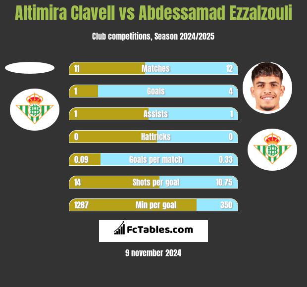 Altimira Clavell vs Abdessamad Ezzalzouli h2h player stats