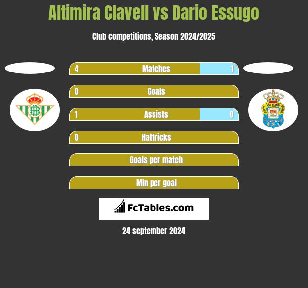 Altimira Clavell vs Dario Essugo h2h player stats