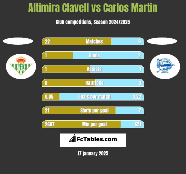 Altimira Clavell vs Carlos Martin h2h player stats