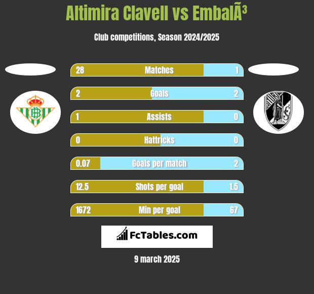 Altimira Clavell vs EmbalÃ³ h2h player stats