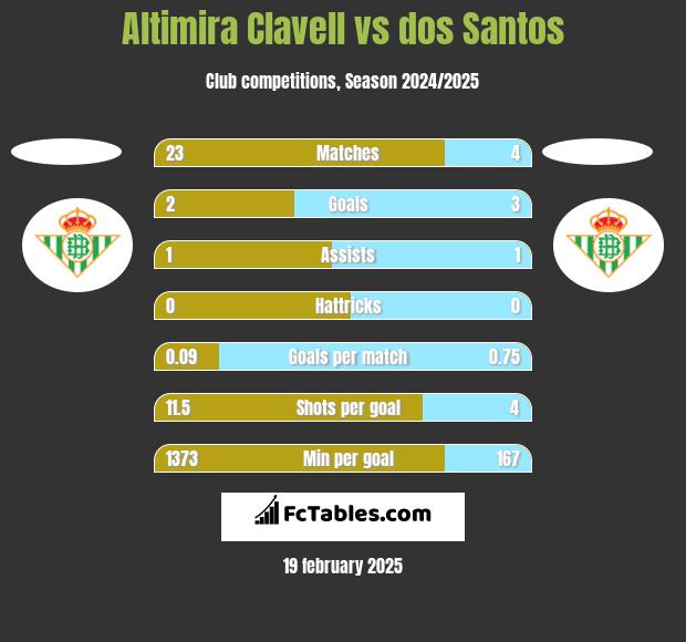 Altimira Clavell vs dos Santos h2h player stats