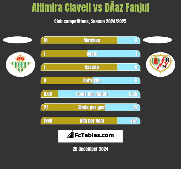 Altimira Clavell vs DÃ­az Fanjul h2h player stats