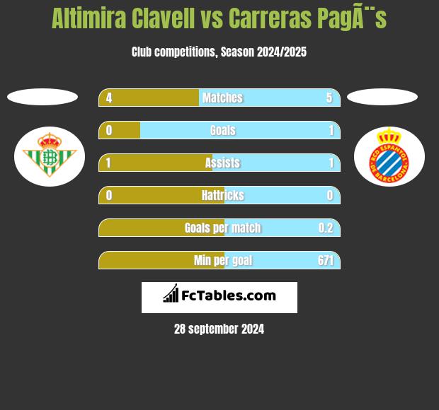 Altimira Clavell vs Carreras PagÃ¨s h2h player stats