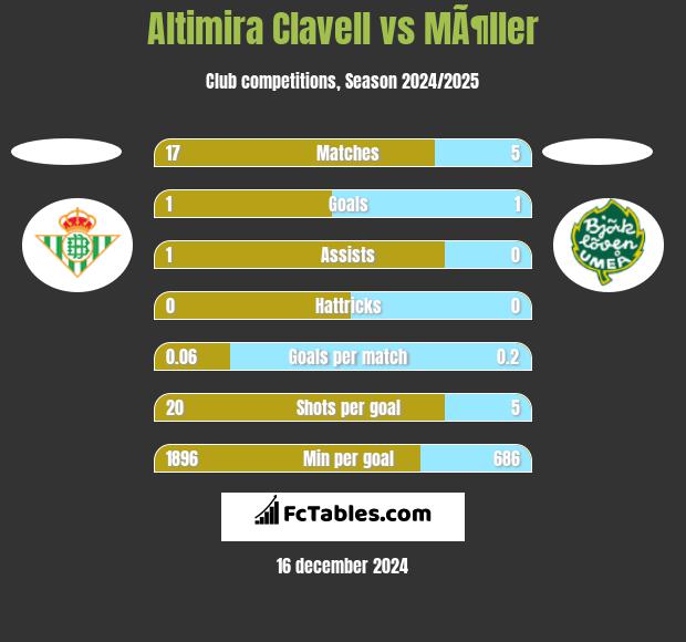 Altimira Clavell vs MÃ¶ller h2h player stats